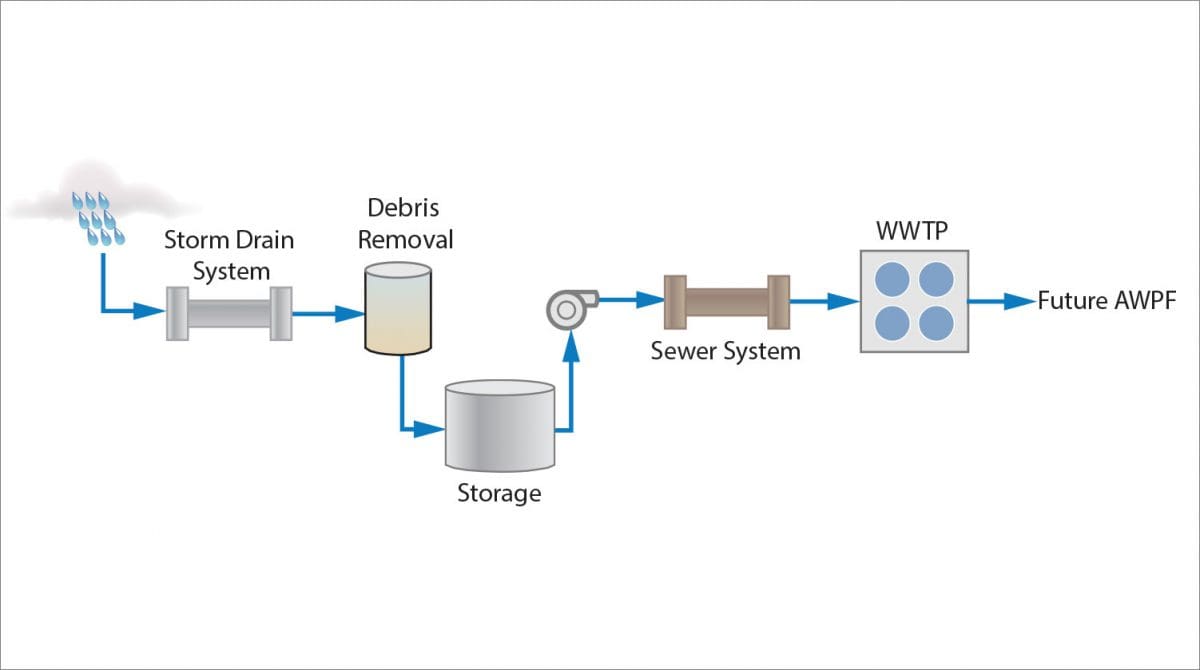 schematic of stormwater to wastewater to drinking water