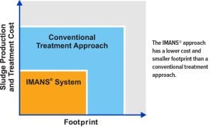 IMANS Approach