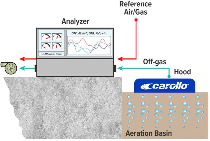 diagram showing how the Carollo I-FLOAT system helps with off-gasing. 