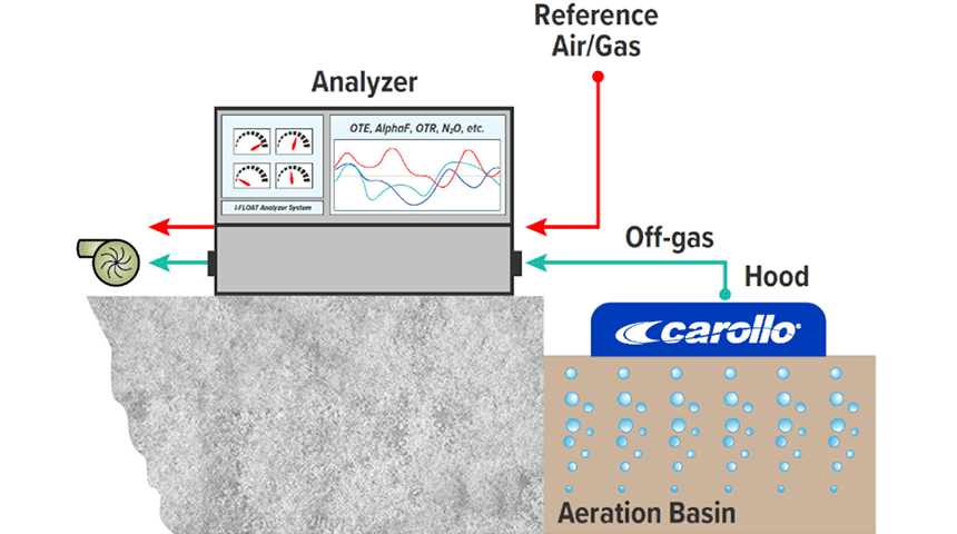 diagram showing how the Carollo I-FLOAT system helps with off-gas testing.