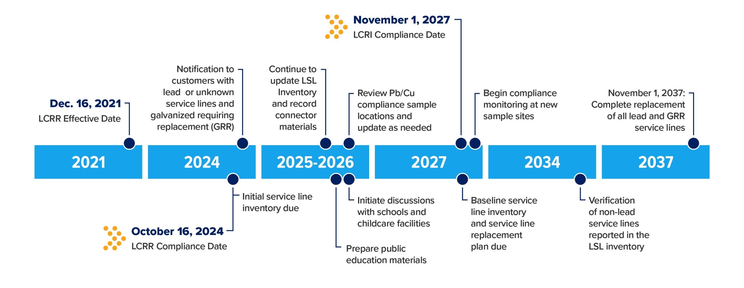 timeline showing the lead and copper rule revisions and improvements between 2021 and 2037. LCRR and LCRI.