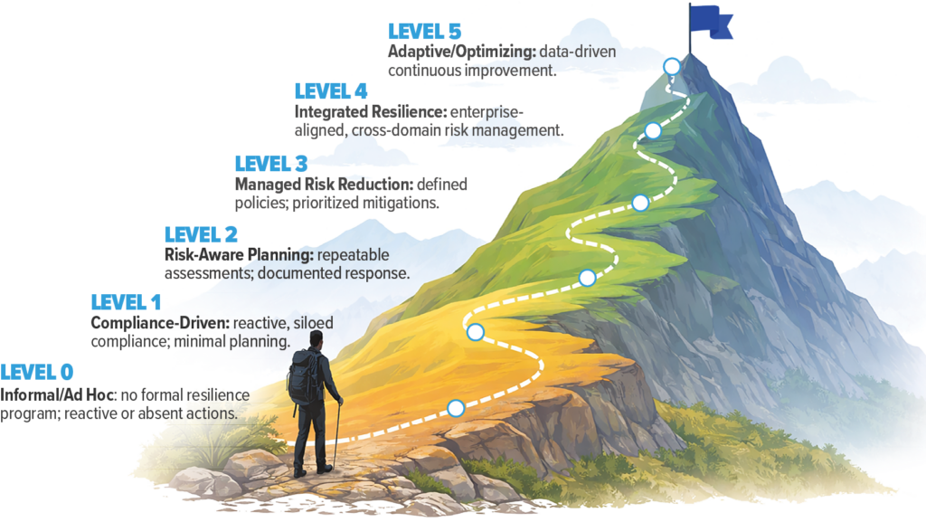 Graphic that shows off the stages of resilience that water utilities can take to plan for resilience