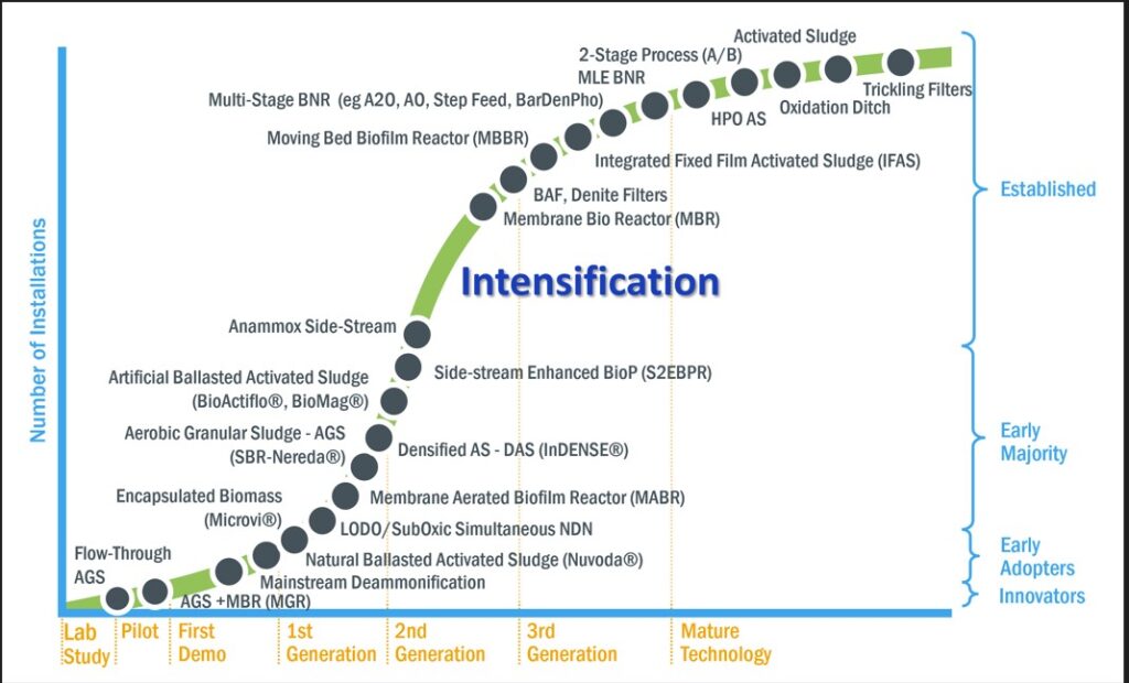 photo of Intensification Technology Maturity Curve 
